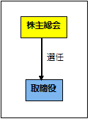 原則機関 原則機関