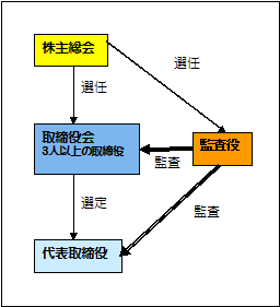 取締役会設置会社 取締役会設置会社